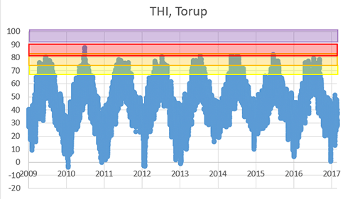 Temperatur-och luftfuktighetsindex för Torup