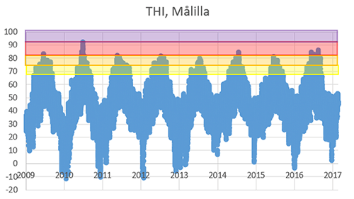 Temperatur-och luftfuktighetsindex för Målilla 