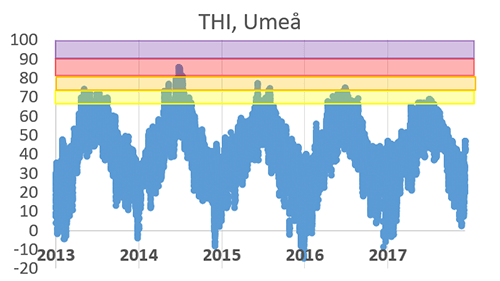 Temperatur-och luftfuktighetsindex för Umeå