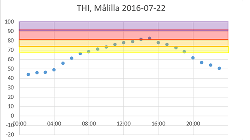 THI under en dag i juli 2016 - Målilla