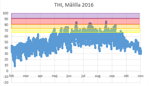 THI under 2016 - Målilla