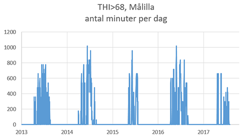 Målilla - antal minuter per dag där THI-värdet är över 68