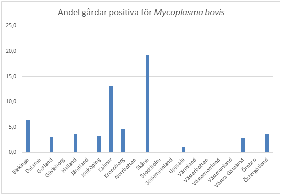 Andel gårdar i Sverige - tabell