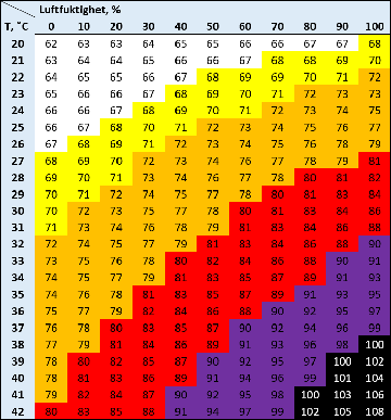 Så läser du temperatur-och luftfuktighetsindex